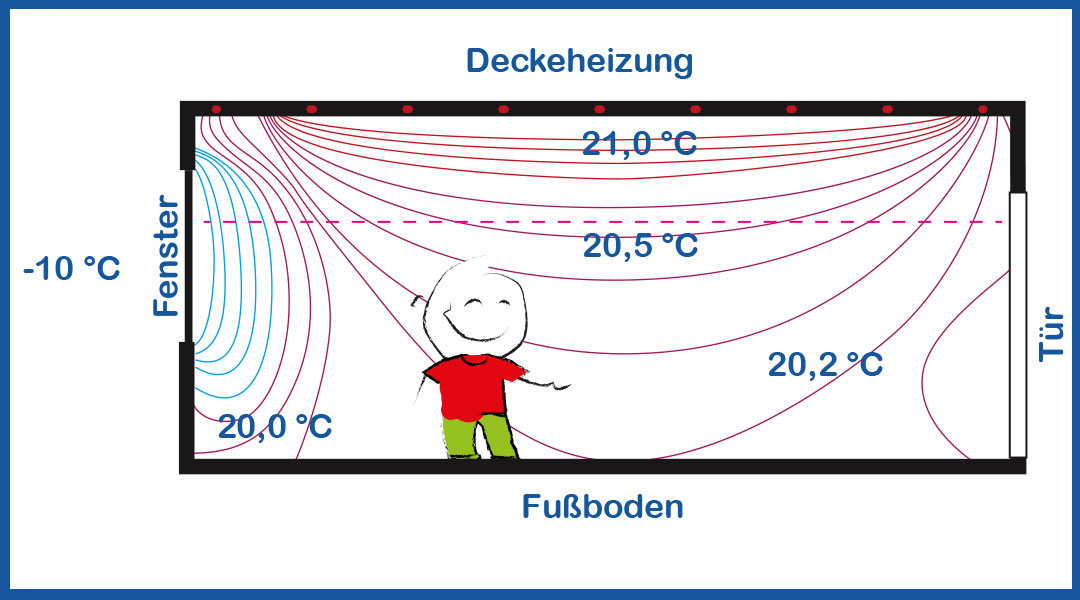 Heizen und Kühlen eines Wohnraum