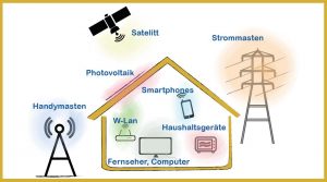 Mehr über den Artikel erfahren Elektrosmog – die unsichtbare Belastung