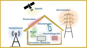 Read more about the article Elektrosmog – die unsichtbare Belastung