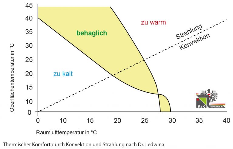 Grafik Heizen Kühlen